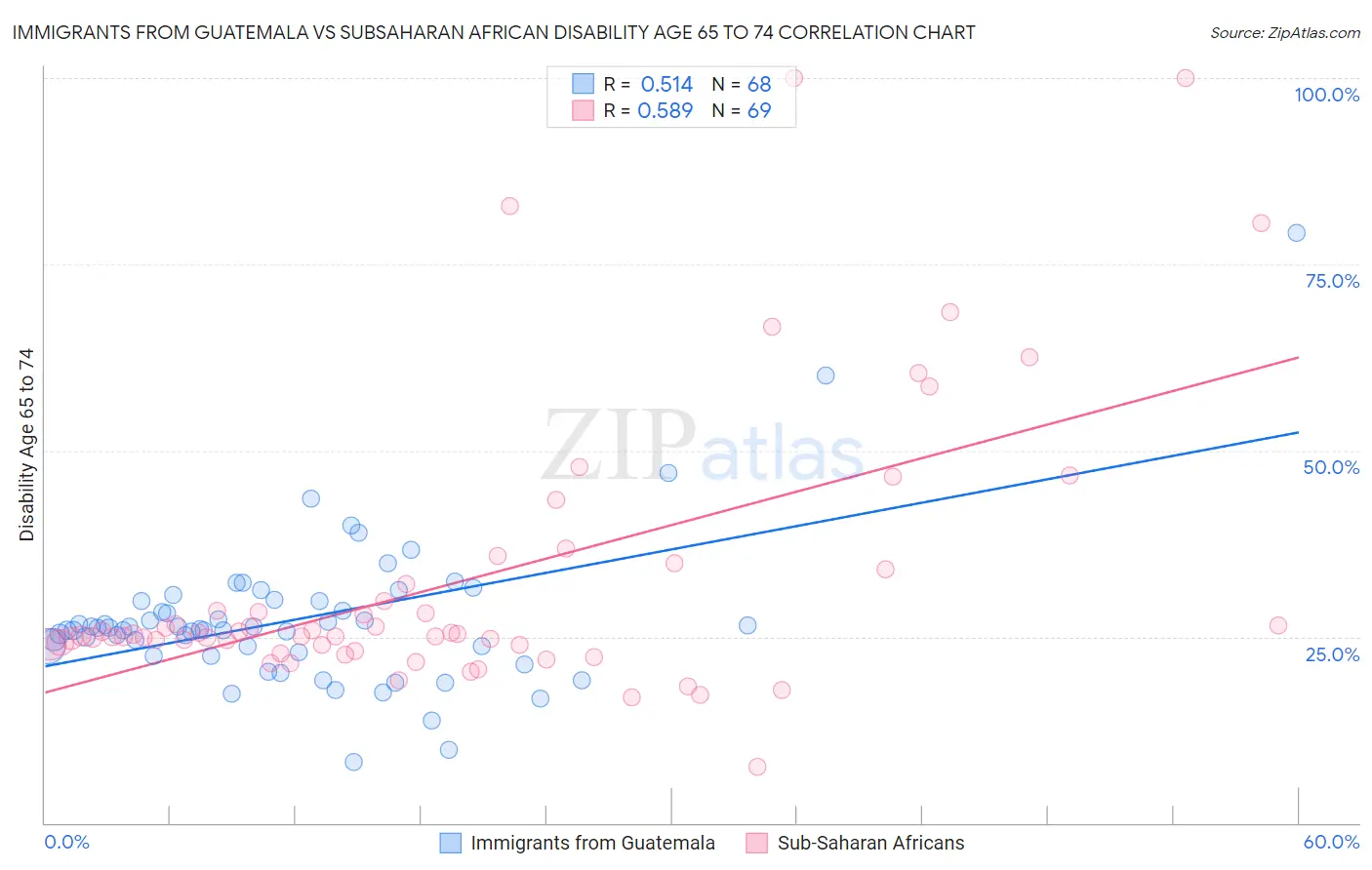 Immigrants from Guatemala vs Subsaharan African Disability Age 65 to 74