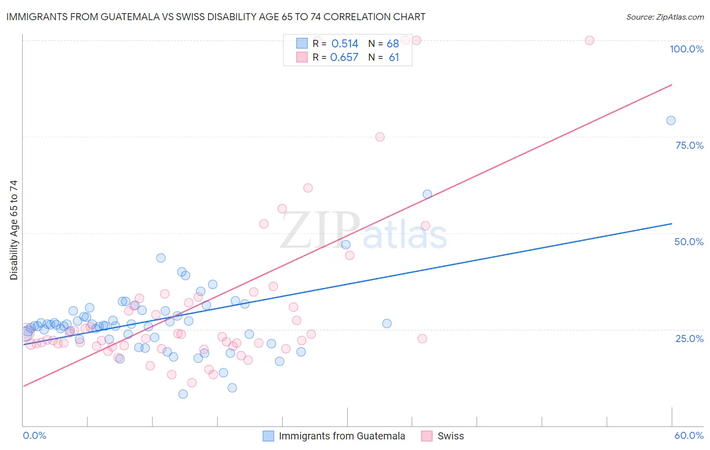 Immigrants from Guatemala vs Swiss Disability Age 65 to 74