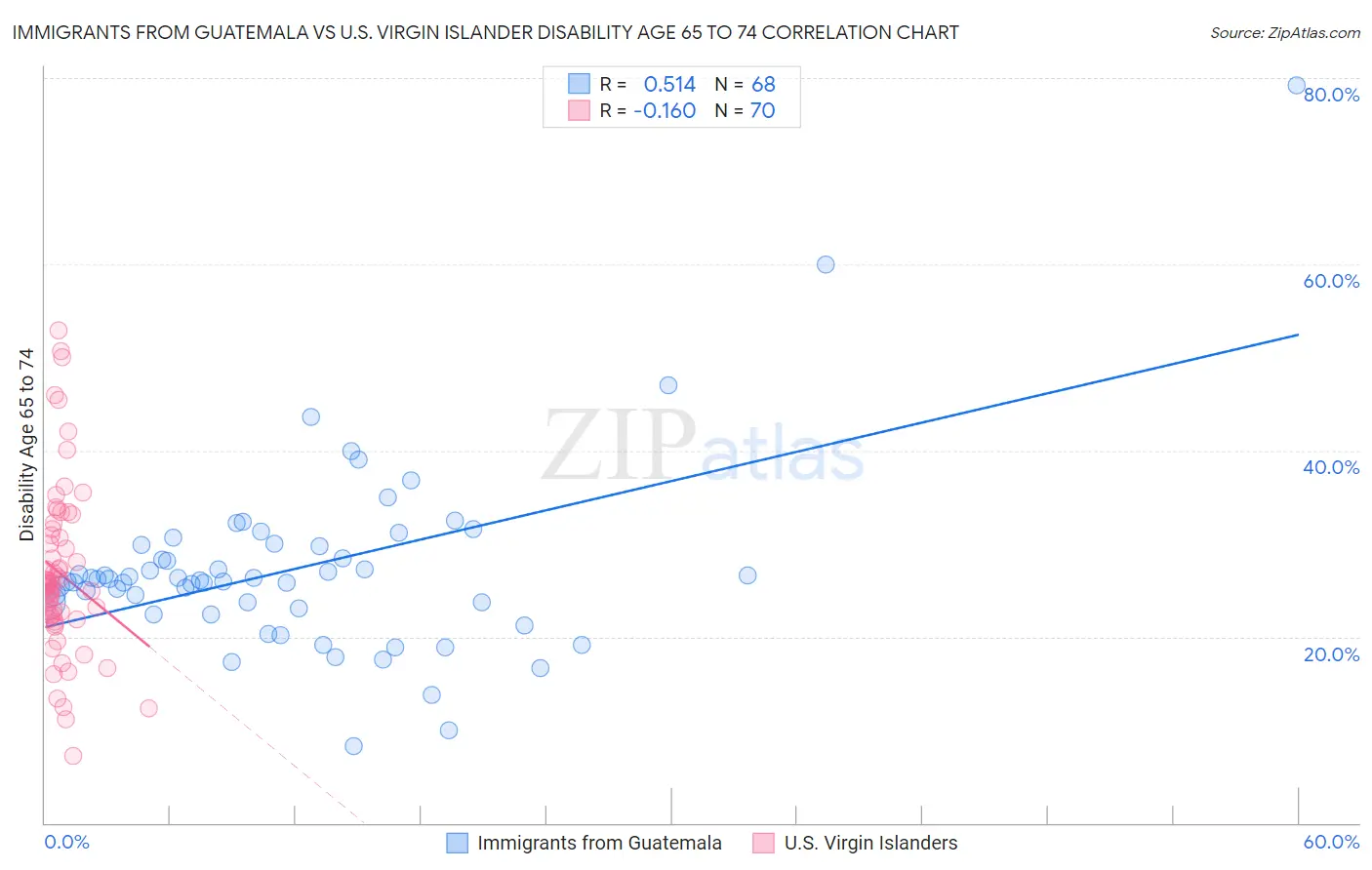 Immigrants from Guatemala vs U.S. Virgin Islander Disability Age 65 to 74