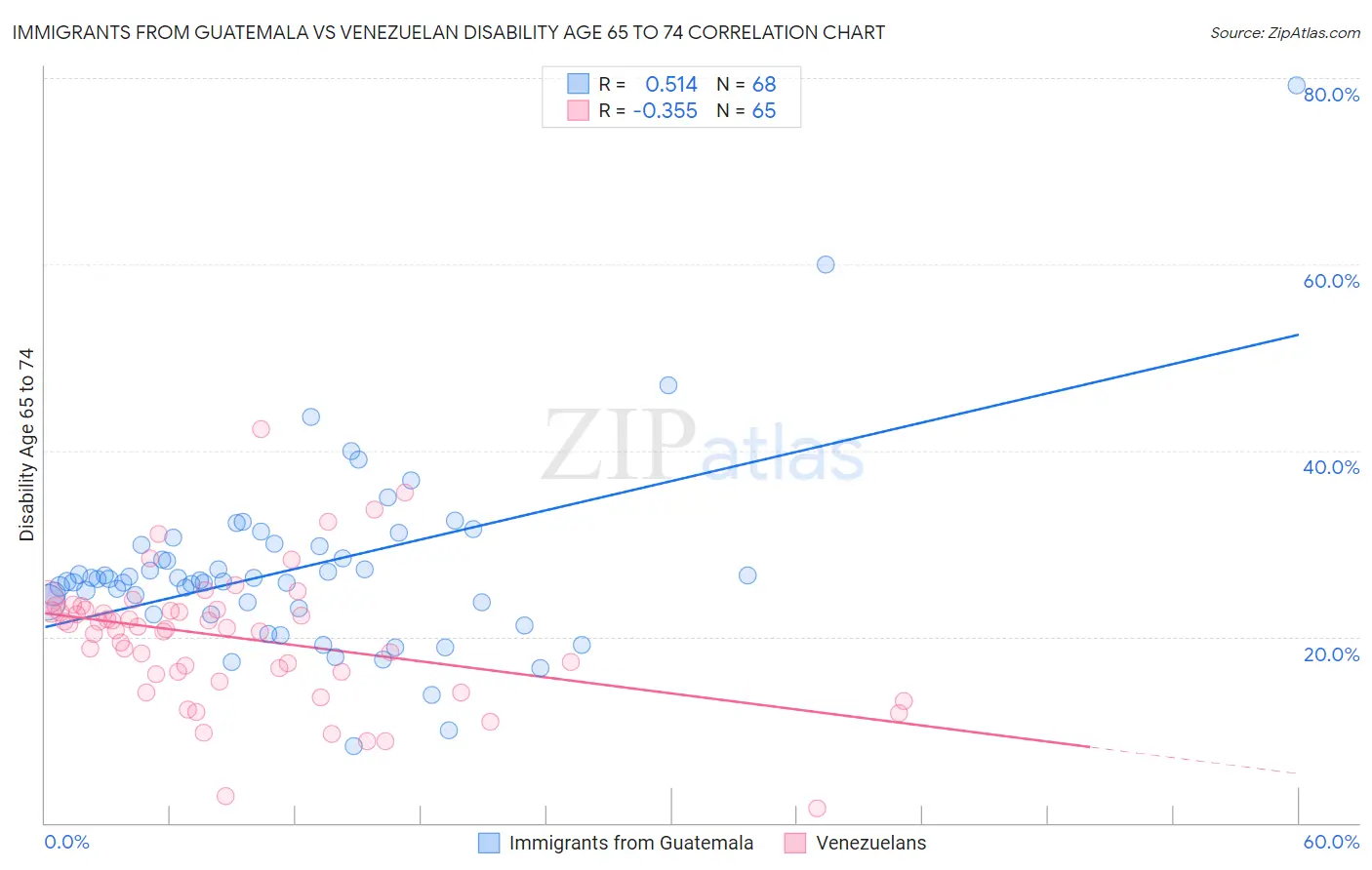 Immigrants from Guatemala vs Venezuelan Disability Age 65 to 74