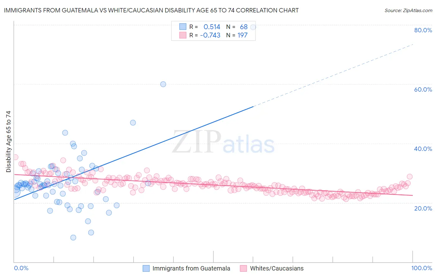 Immigrants from Guatemala vs White/Caucasian Disability Age 65 to 74