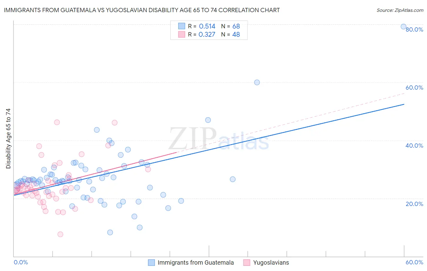 Immigrants from Guatemala vs Yugoslavian Disability Age 65 to 74