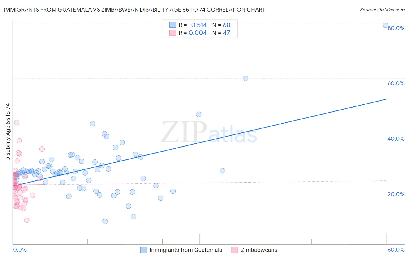 Immigrants from Guatemala vs Zimbabwean Disability Age 65 to 74