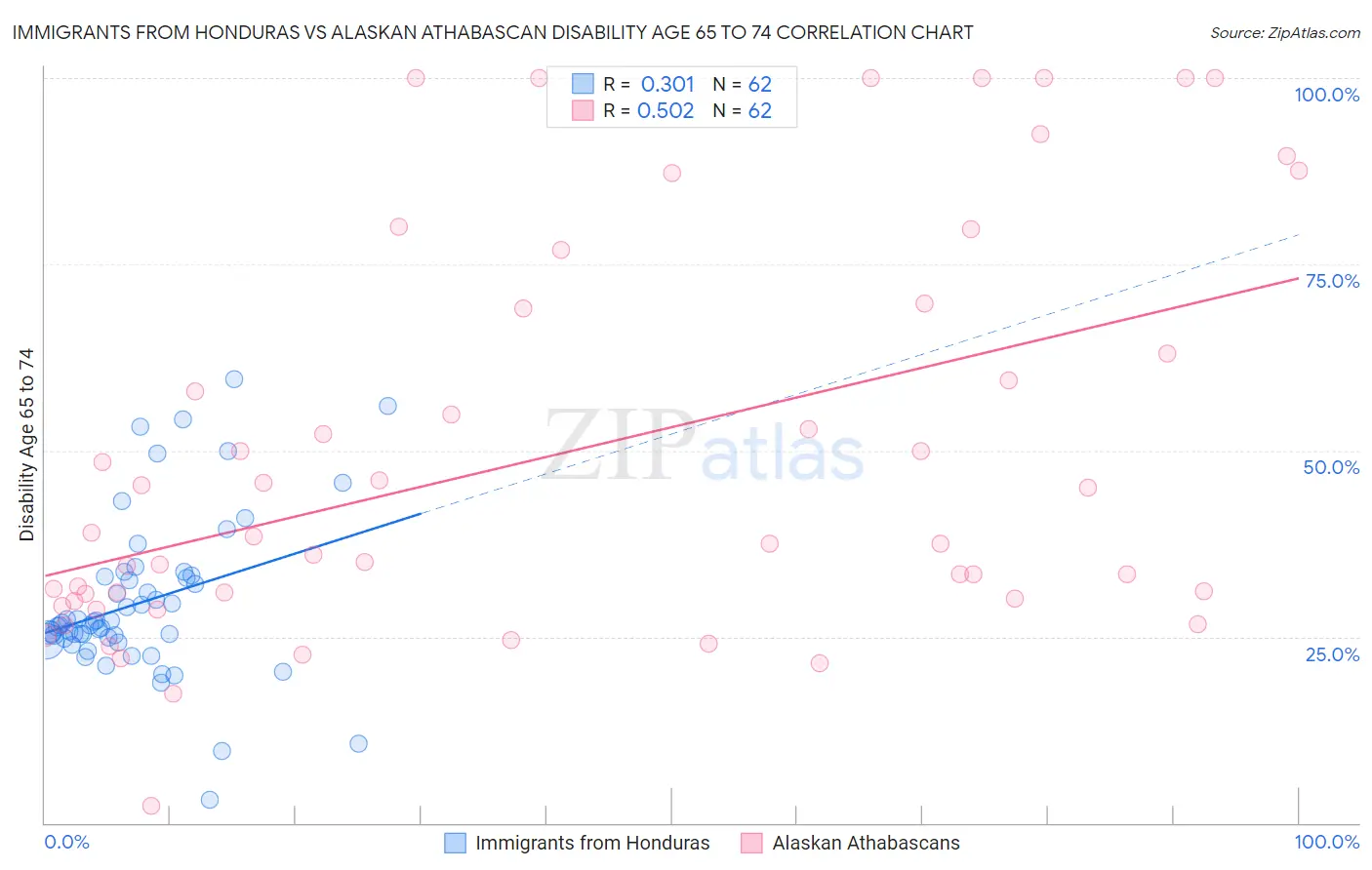 Immigrants from Honduras vs Alaskan Athabascan Disability Age 65 to 74