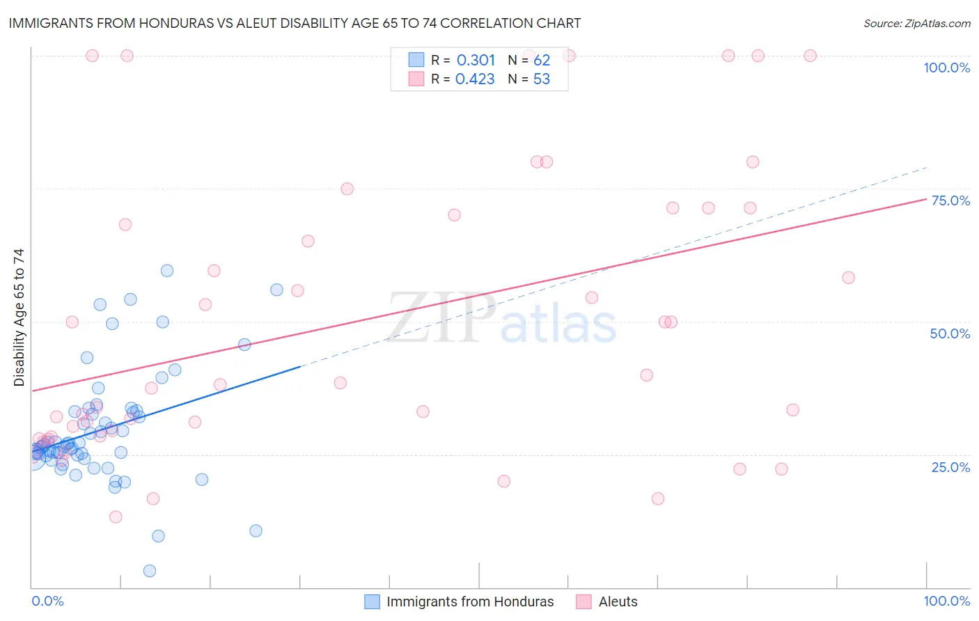 Immigrants from Honduras vs Aleut Disability Age 65 to 74