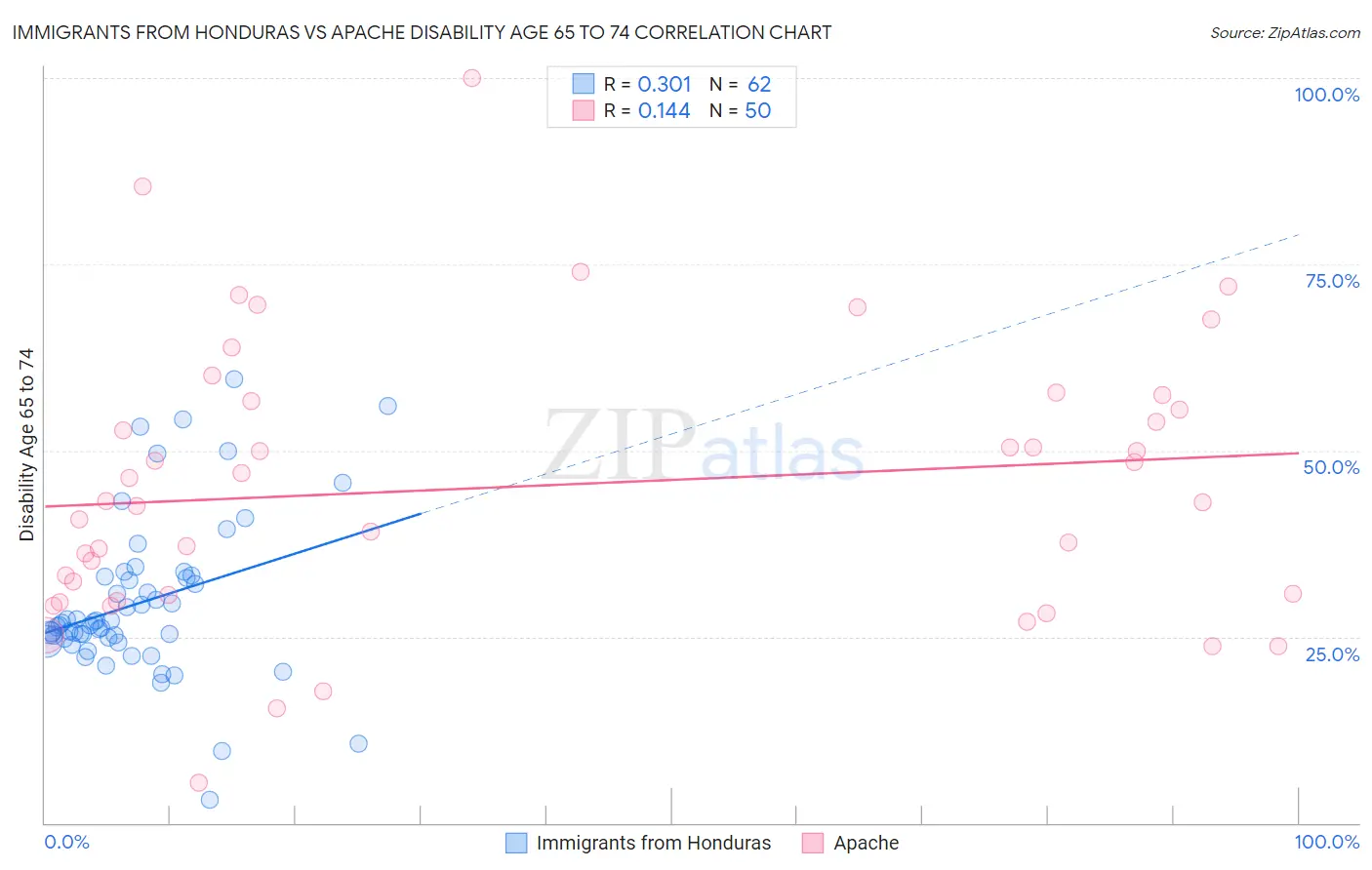 Immigrants from Honduras vs Apache Disability Age 65 to 74