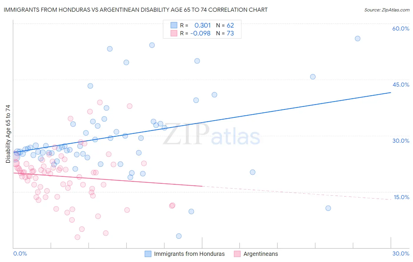 Immigrants from Honduras vs Argentinean Disability Age 65 to 74