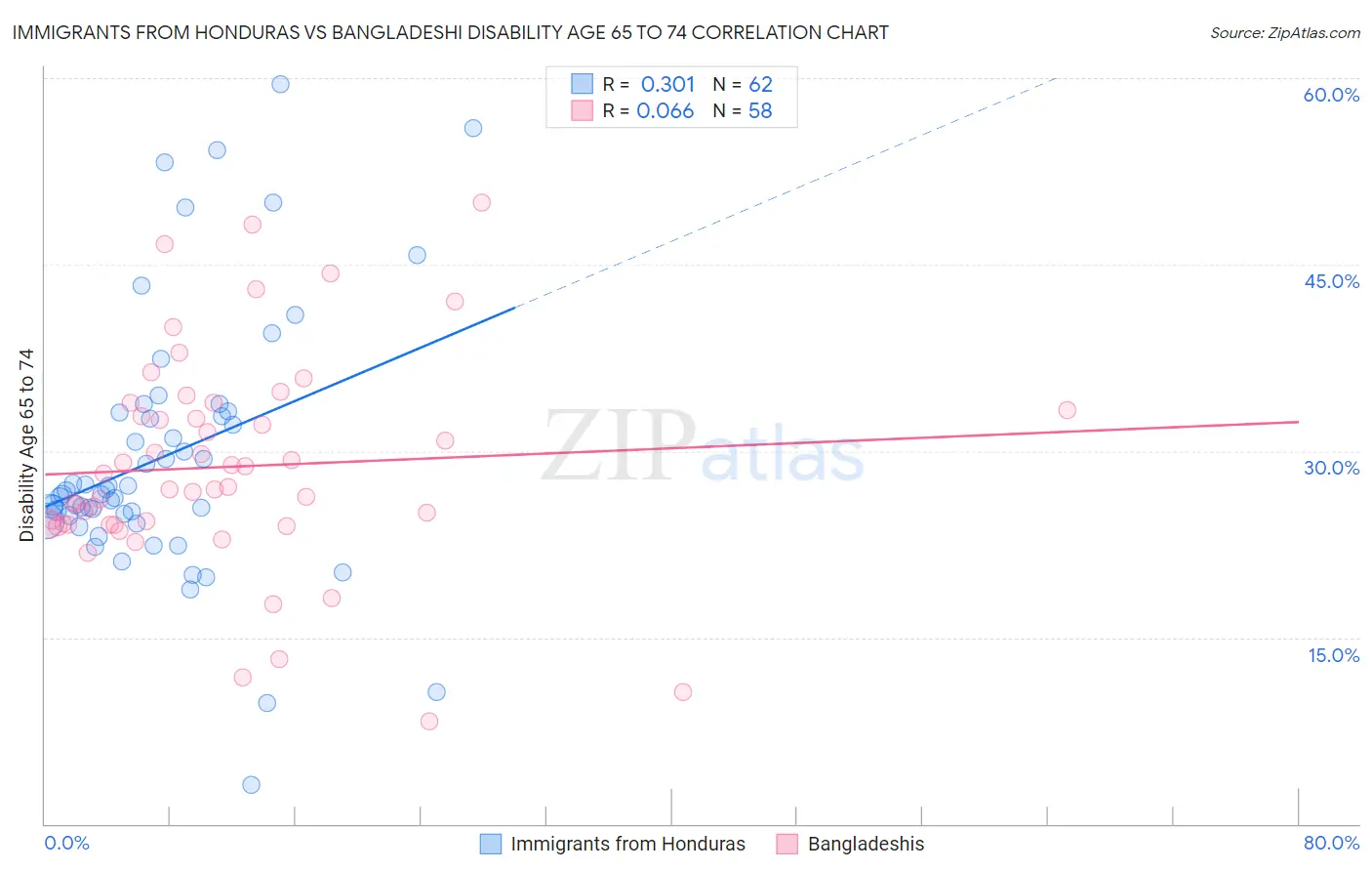 Immigrants from Honduras vs Bangladeshi Disability Age 65 to 74