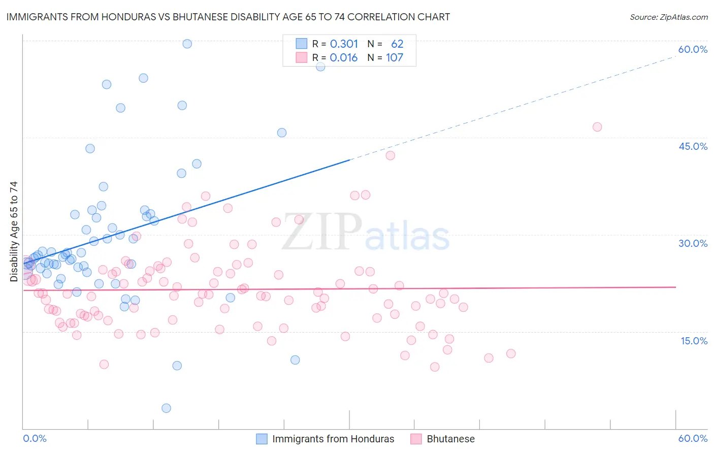 Immigrants from Honduras vs Bhutanese Disability Age 65 to 74