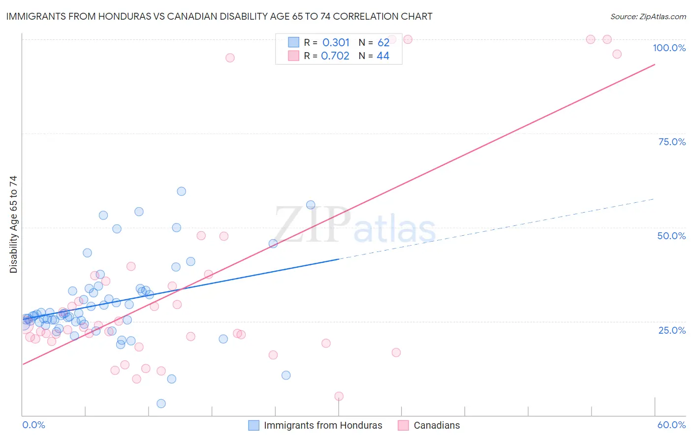 Immigrants from Honduras vs Canadian Disability Age 65 to 74