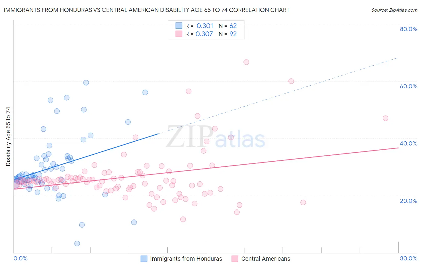 Immigrants from Honduras vs Central American Disability Age 65 to 74