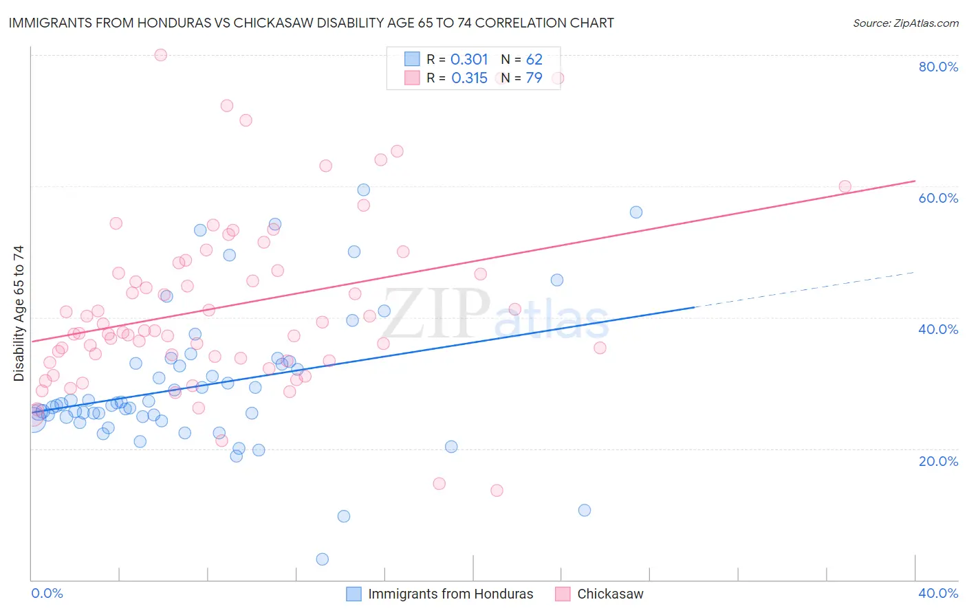 Immigrants from Honduras vs Chickasaw Disability Age 65 to 74