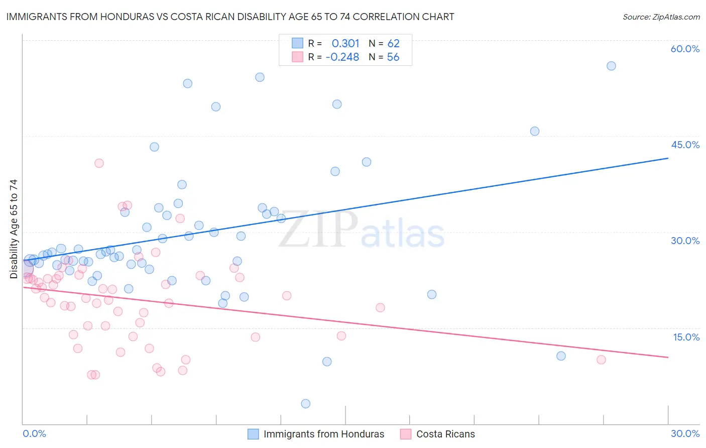 Immigrants from Honduras vs Costa Rican Disability Age 65 to 74
