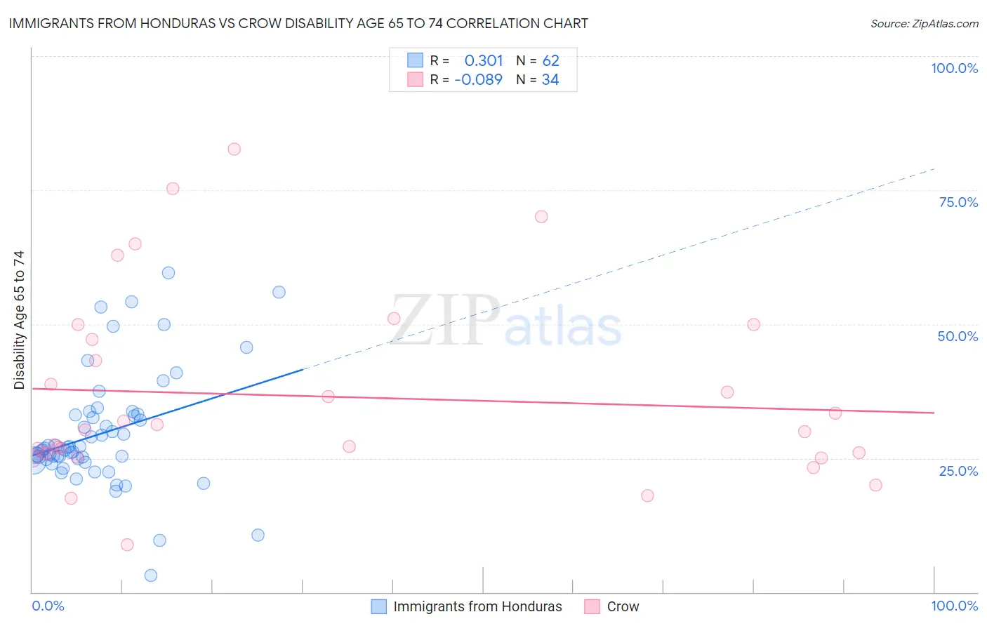 Immigrants from Honduras vs Crow Disability Age 65 to 74