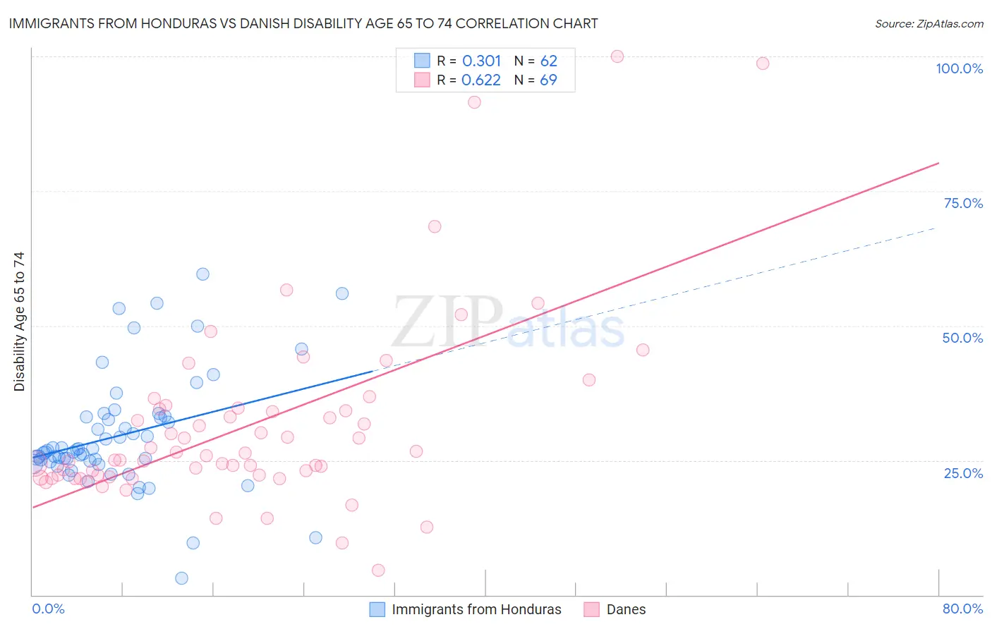 Immigrants from Honduras vs Danish Disability Age 65 to 74