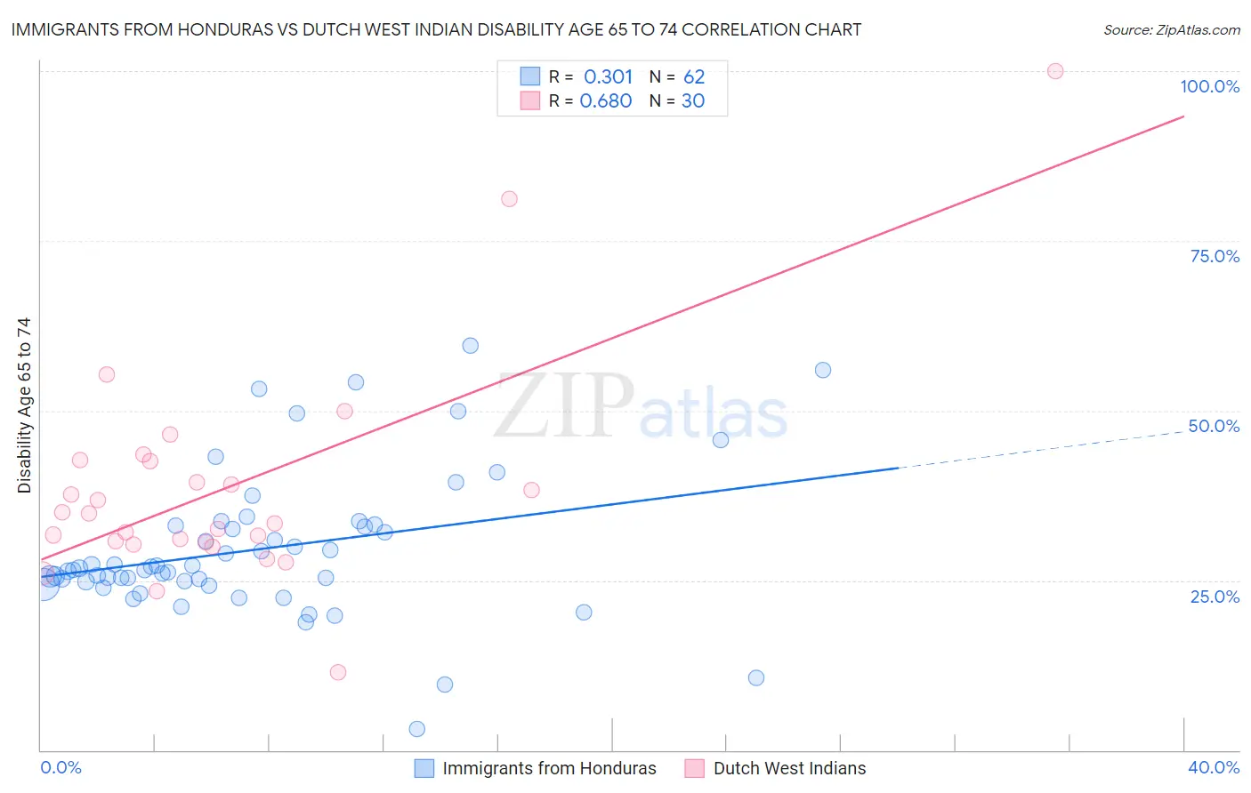 Immigrants from Honduras vs Dutch West Indian Disability Age 65 to 74
