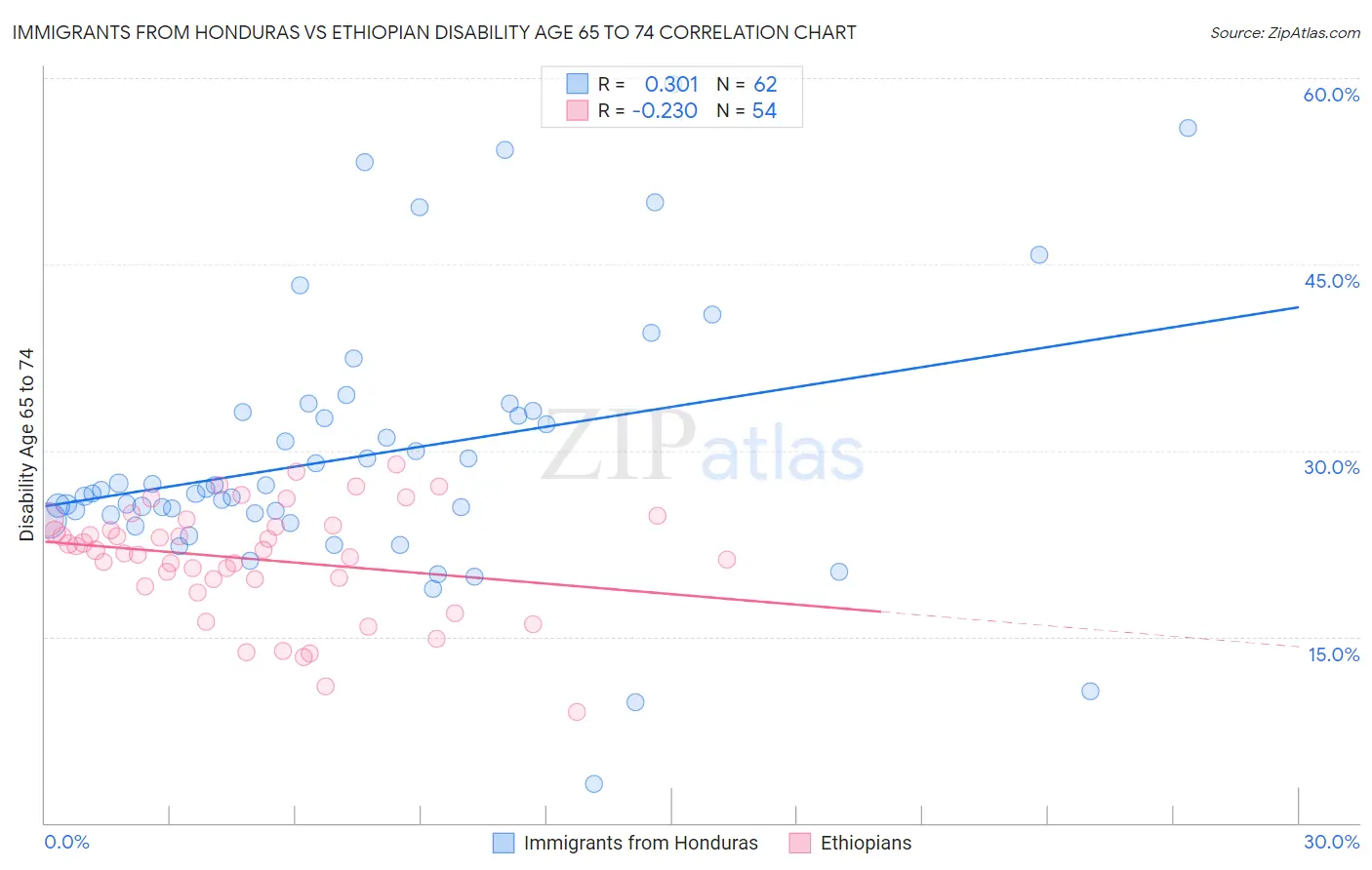 Immigrants from Honduras vs Ethiopian Disability Age 65 to 74