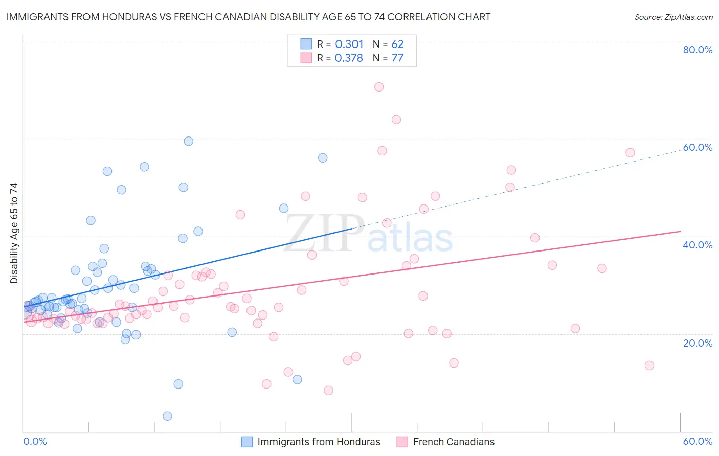 Immigrants from Honduras vs French Canadian Disability Age 65 to 74
