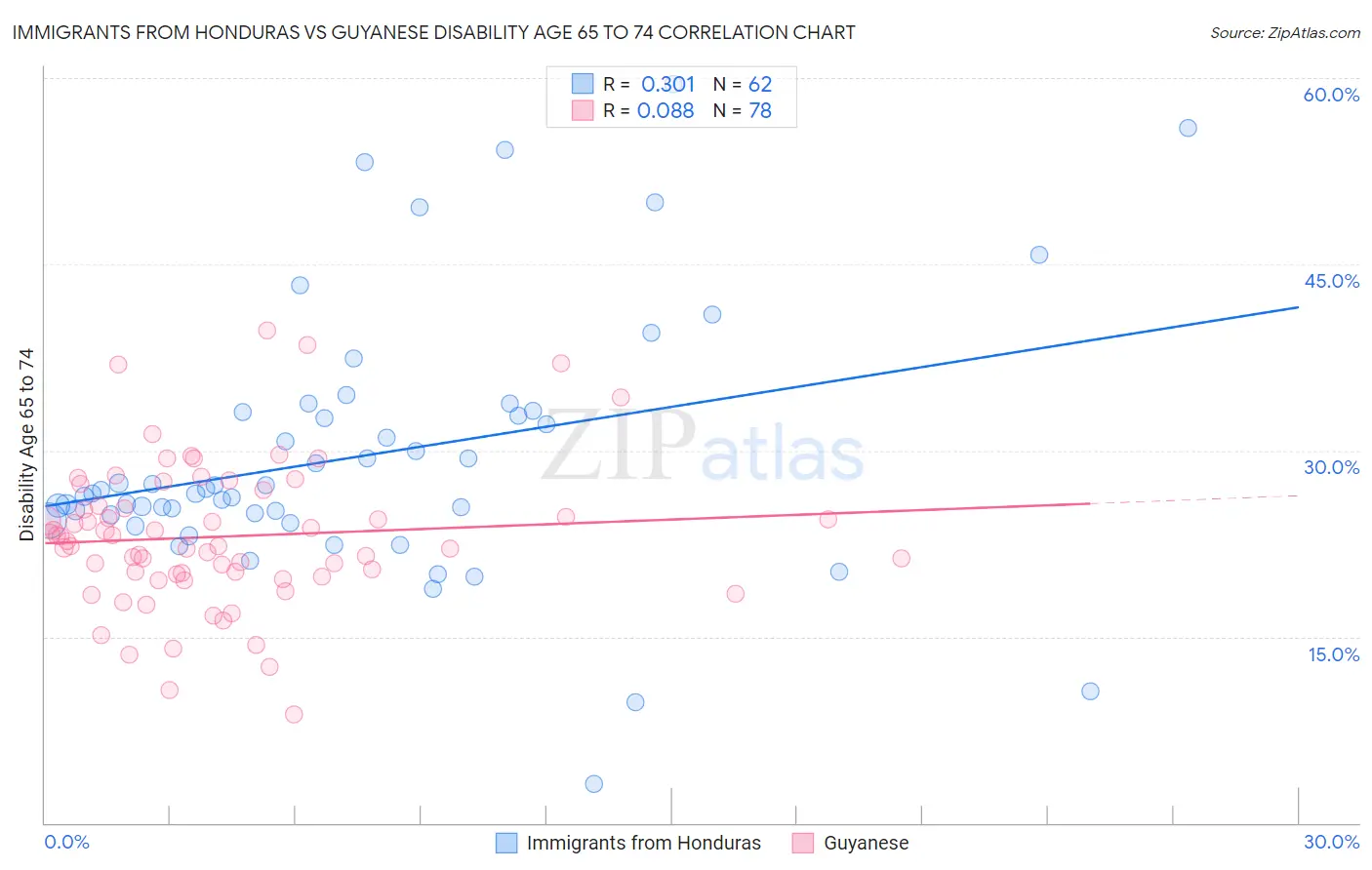 Immigrants from Honduras vs Guyanese Disability Age 65 to 74