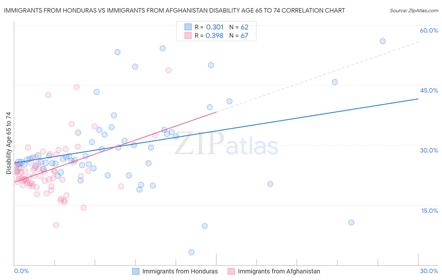 Immigrants from Honduras vs Immigrants from Afghanistan Disability Age 65 to 74