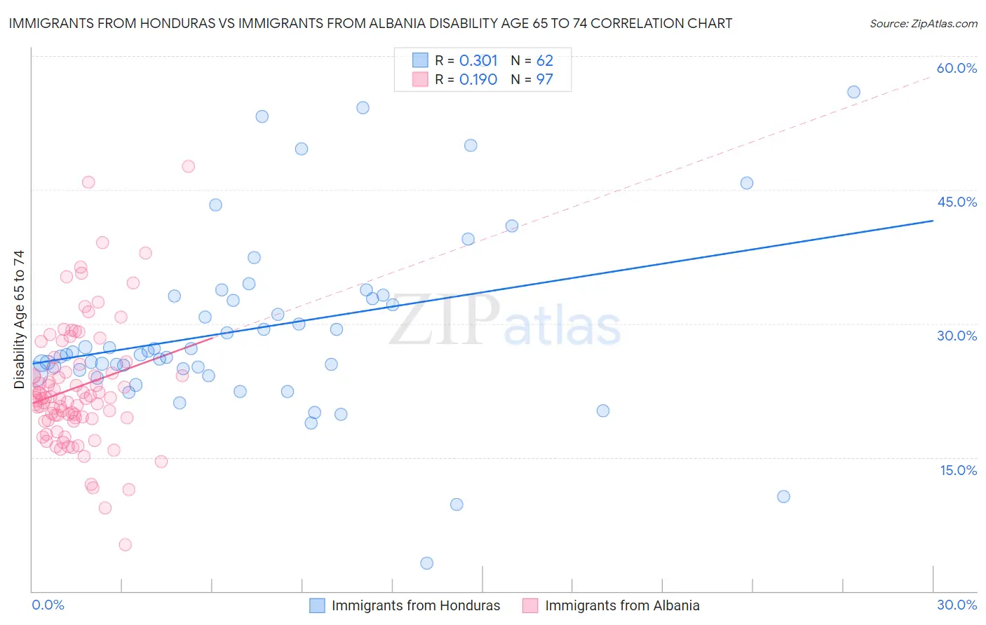 Immigrants from Honduras vs Immigrants from Albania Disability Age 65 to 74