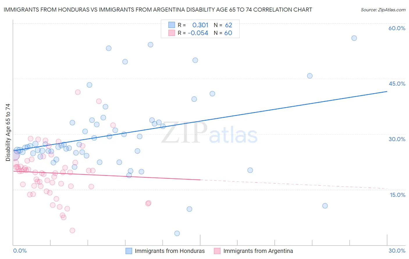 Immigrants from Honduras vs Immigrants from Argentina Disability Age 65 to 74