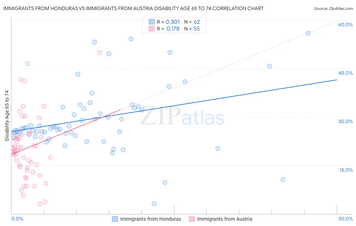 Immigrants from Honduras vs Immigrants from Austria Disability Age 65 to 74