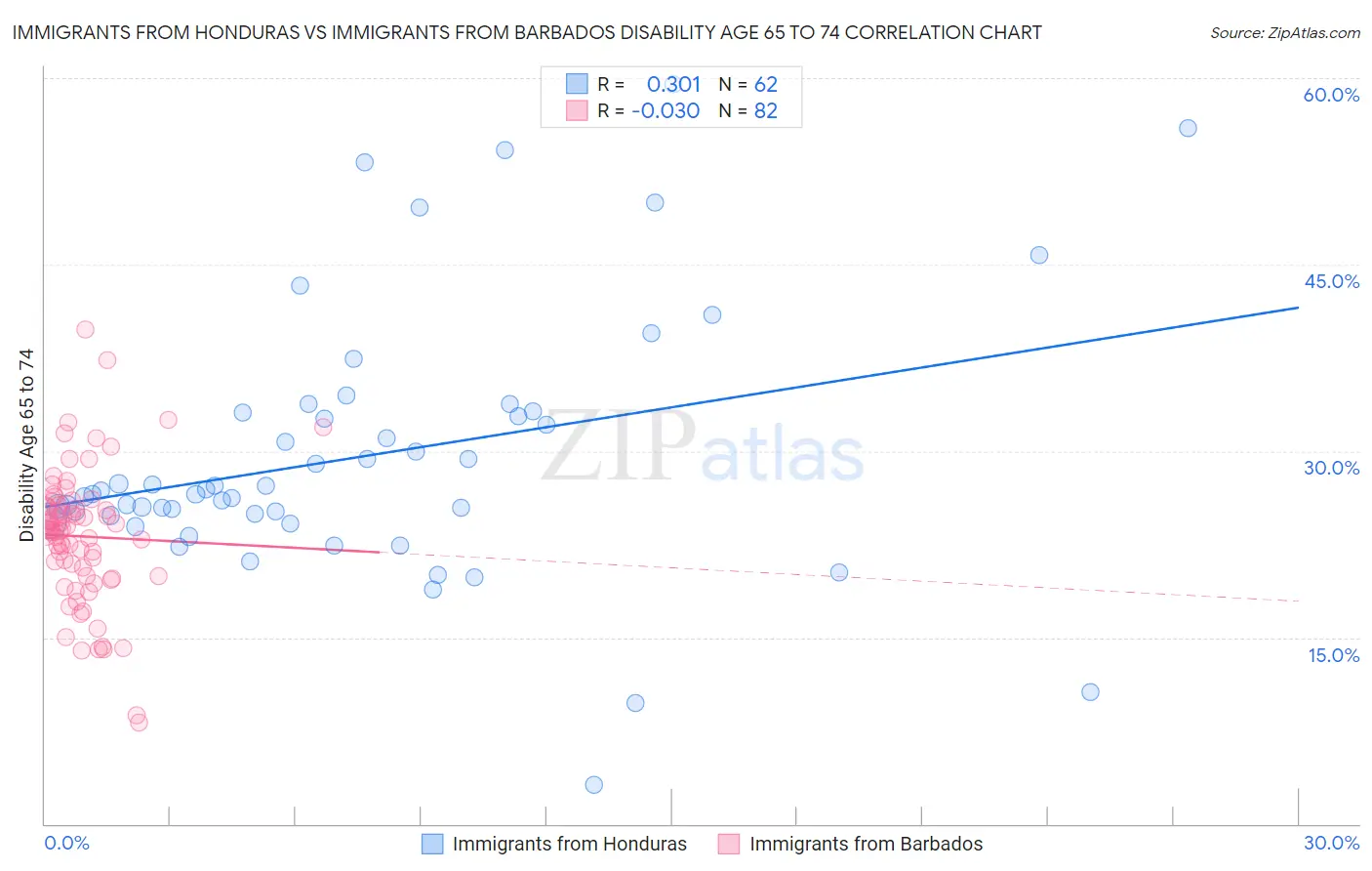 Immigrants from Honduras vs Immigrants from Barbados Disability Age 65 to 74