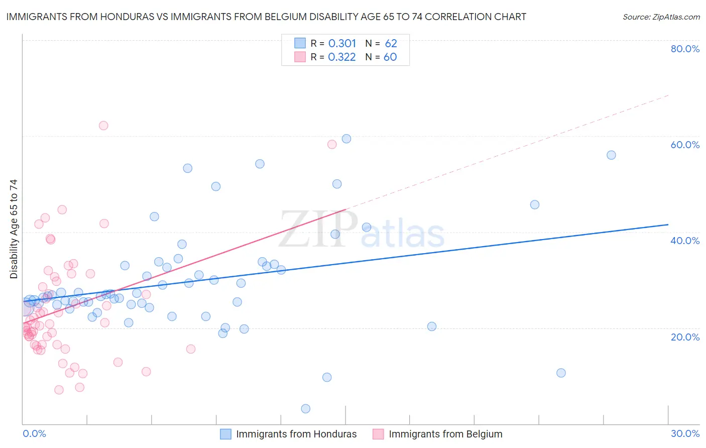 Immigrants from Honduras vs Immigrants from Belgium Disability Age 65 to 74