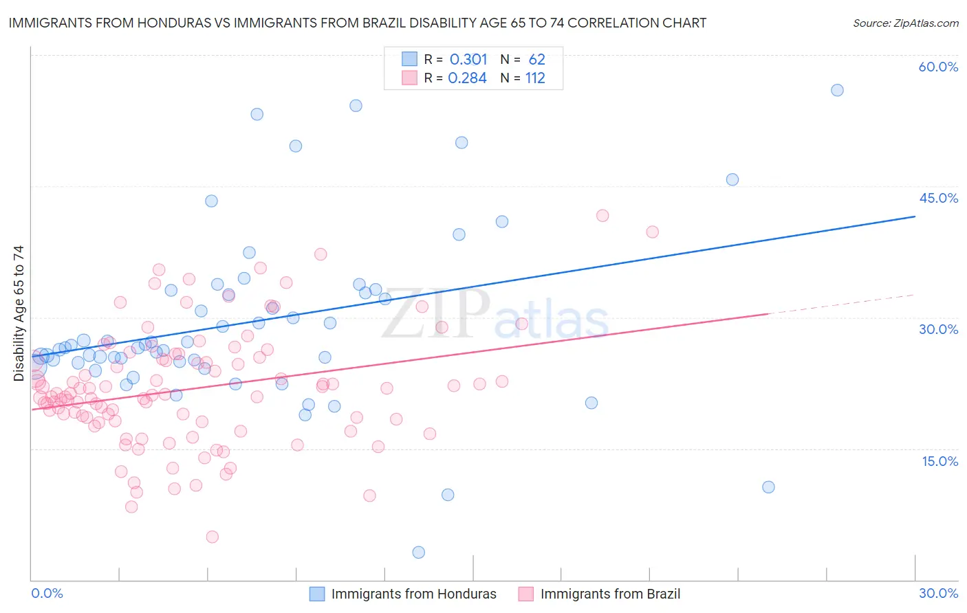 Immigrants from Honduras vs Immigrants from Brazil Disability Age 65 to 74