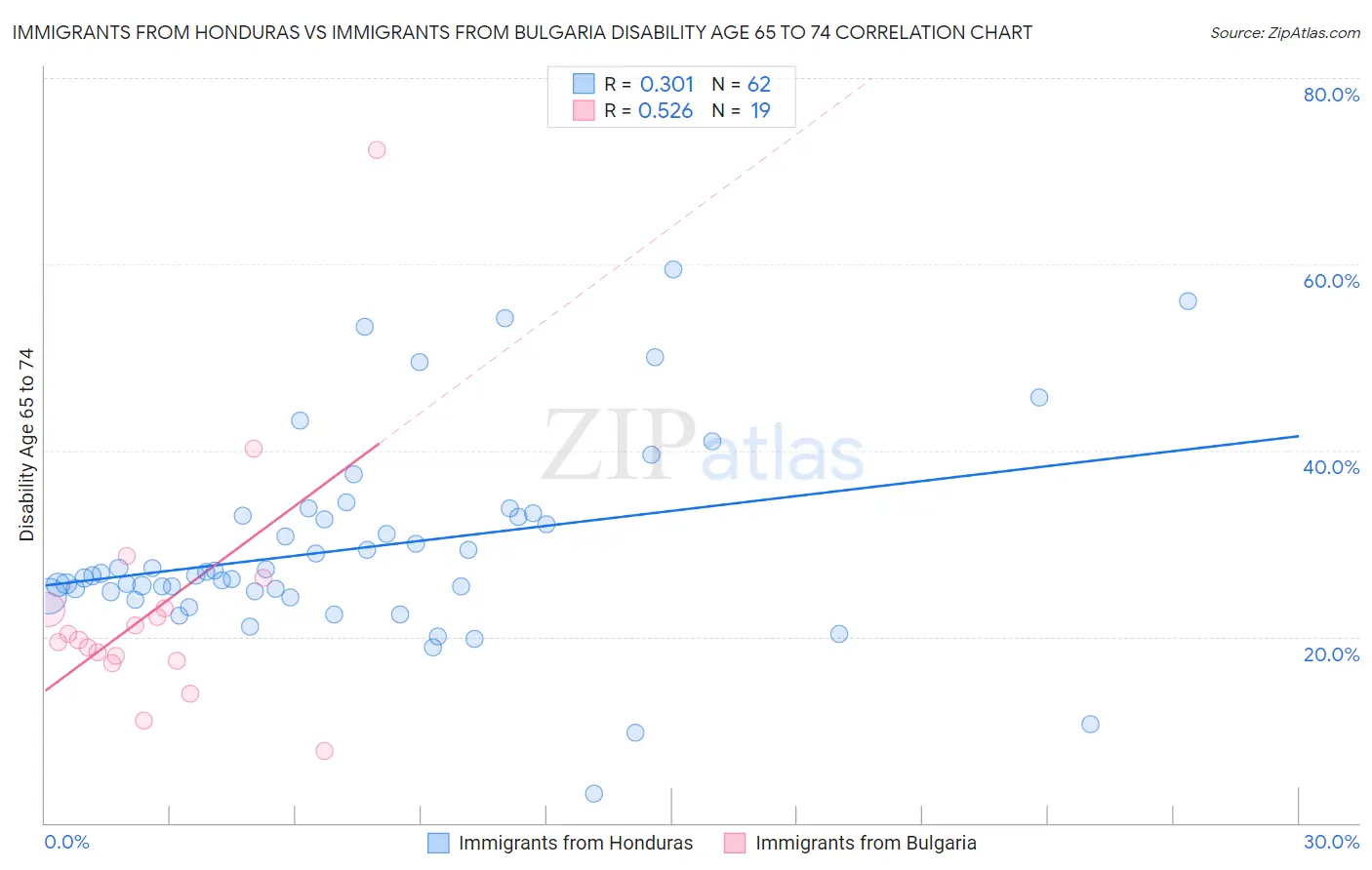 Immigrants from Honduras vs Immigrants from Bulgaria Disability Age 65 to 74