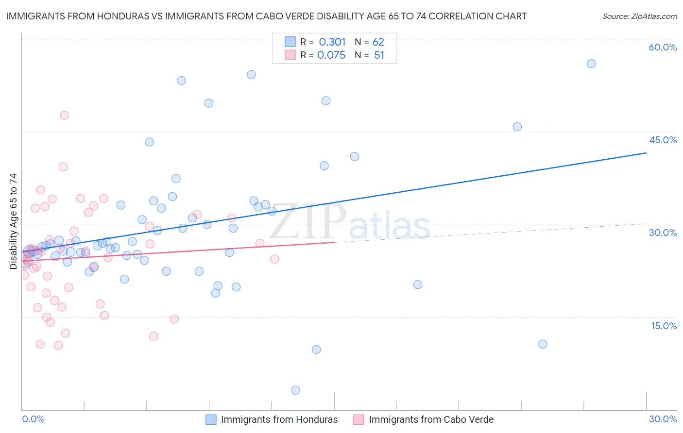 Immigrants from Honduras vs Immigrants from Cabo Verde Disability Age 65 to 74