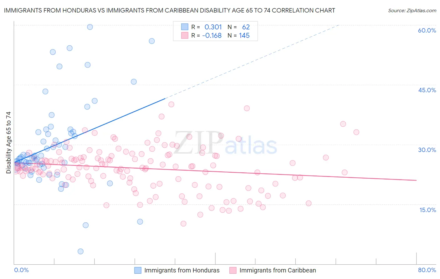 Immigrants from Honduras vs Immigrants from Caribbean Disability Age 65 to 74