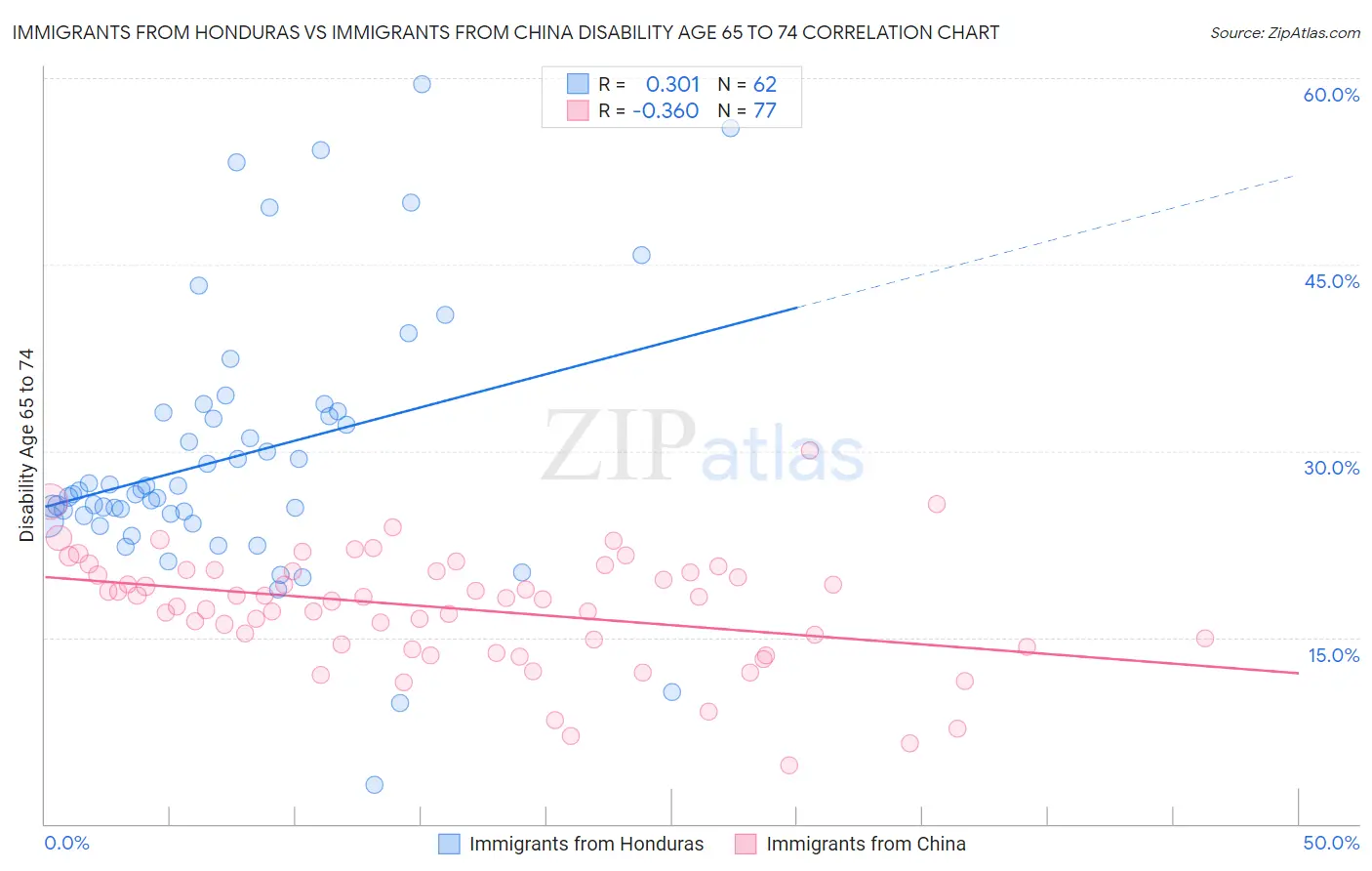 Immigrants from Honduras vs Immigrants from China Disability Age 65 to 74