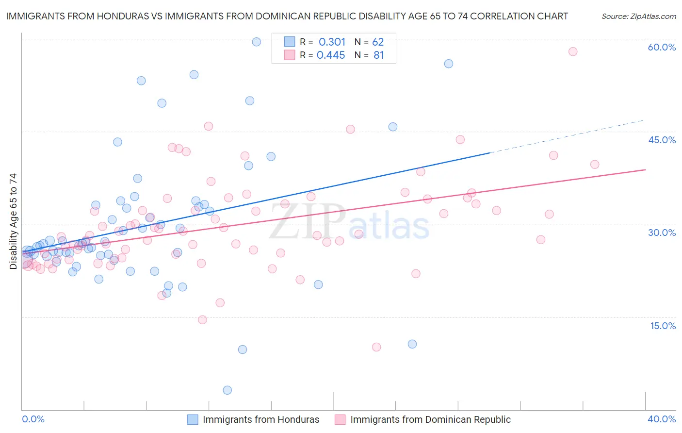 Immigrants from Honduras vs Immigrants from Dominican Republic Disability Age 65 to 74