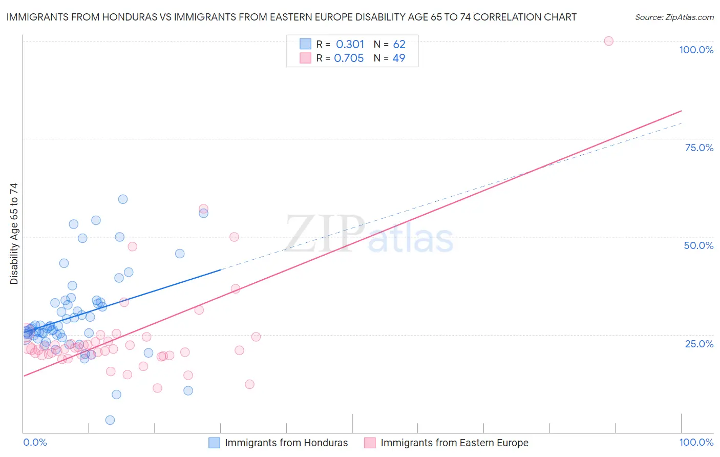 Immigrants from Honduras vs Immigrants from Eastern Europe Disability Age 65 to 74