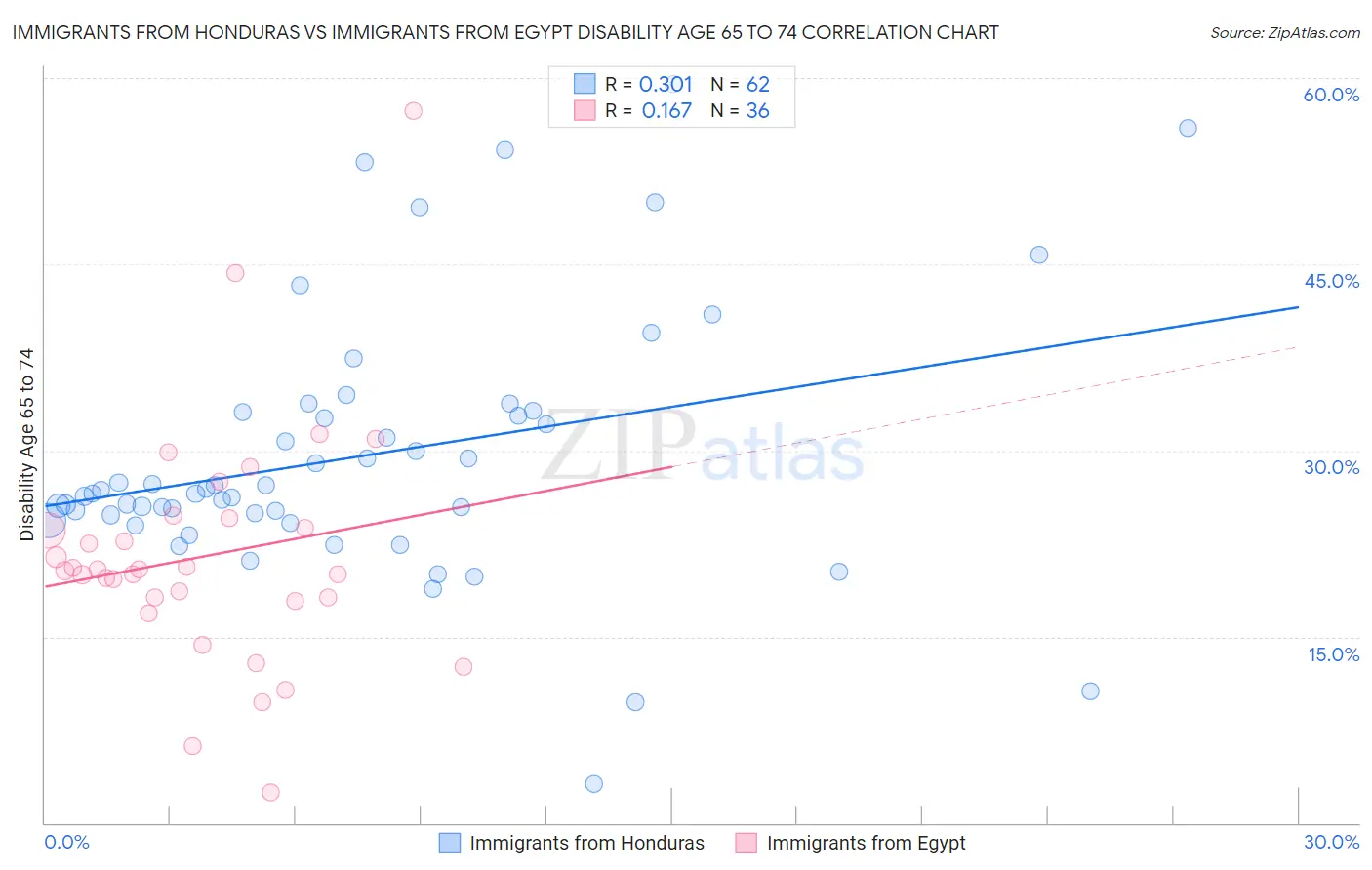 Immigrants from Honduras vs Immigrants from Egypt Disability Age 65 to 74