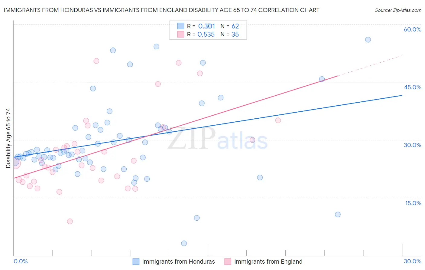 Immigrants from Honduras vs Immigrants from England Disability Age 65 to 74