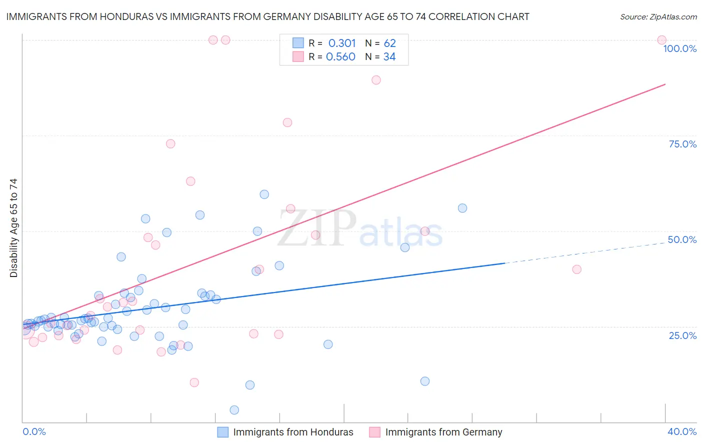 Immigrants from Honduras vs Immigrants from Germany Disability Age 65 to 74