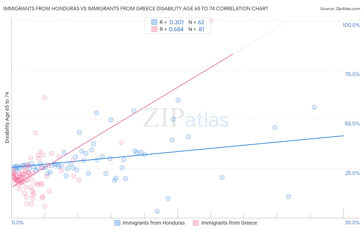 Immigrants from Honduras vs Immigrants from Greece Disability Age 65 to 74