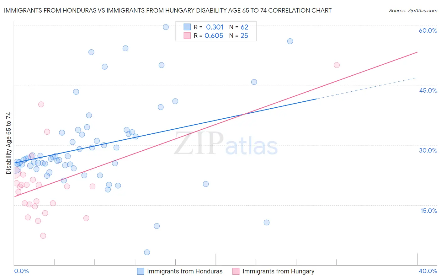 Immigrants from Honduras vs Immigrants from Hungary Disability Age 65 to 74