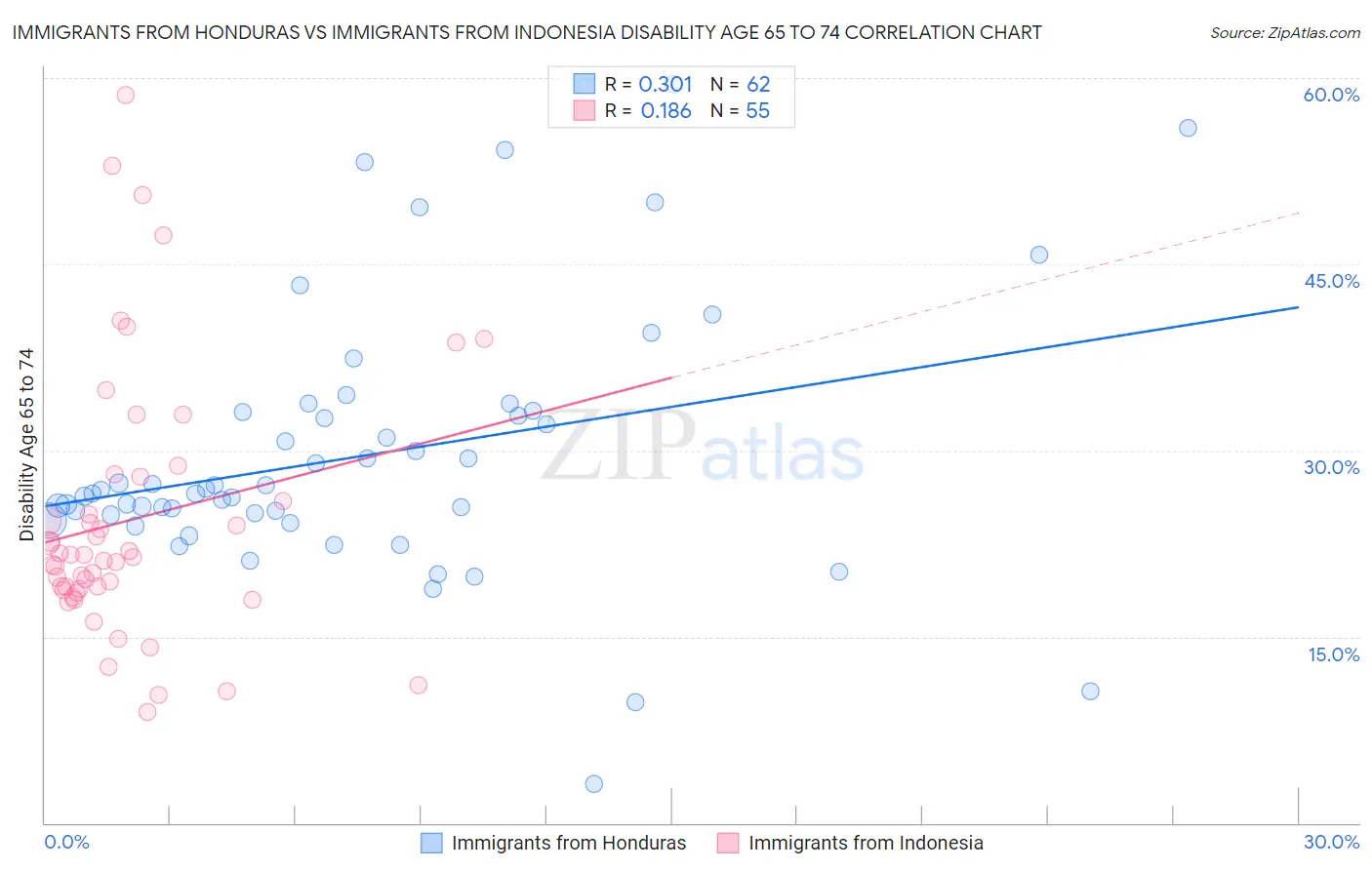 Immigrants from Honduras vs Immigrants from Indonesia Disability Age 65 to 74
