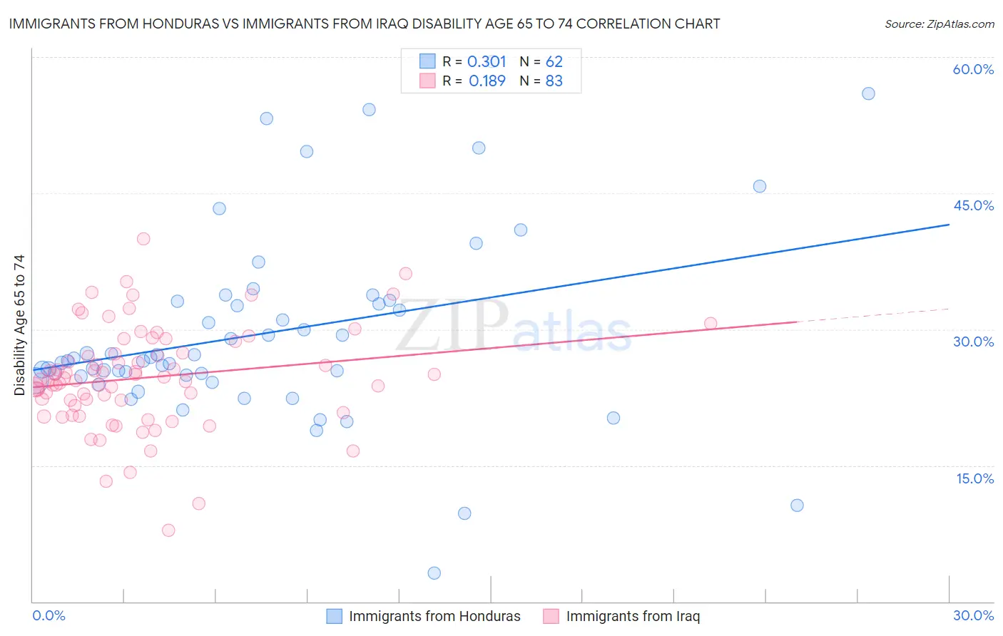 Immigrants from Honduras vs Immigrants from Iraq Disability Age 65 to 74