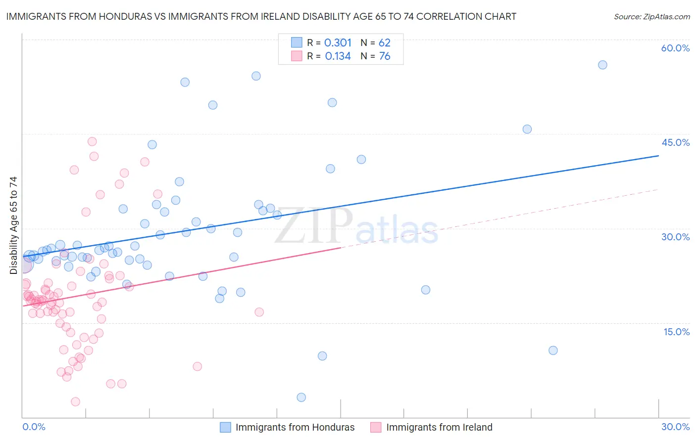 Immigrants from Honduras vs Immigrants from Ireland Disability Age 65 to 74