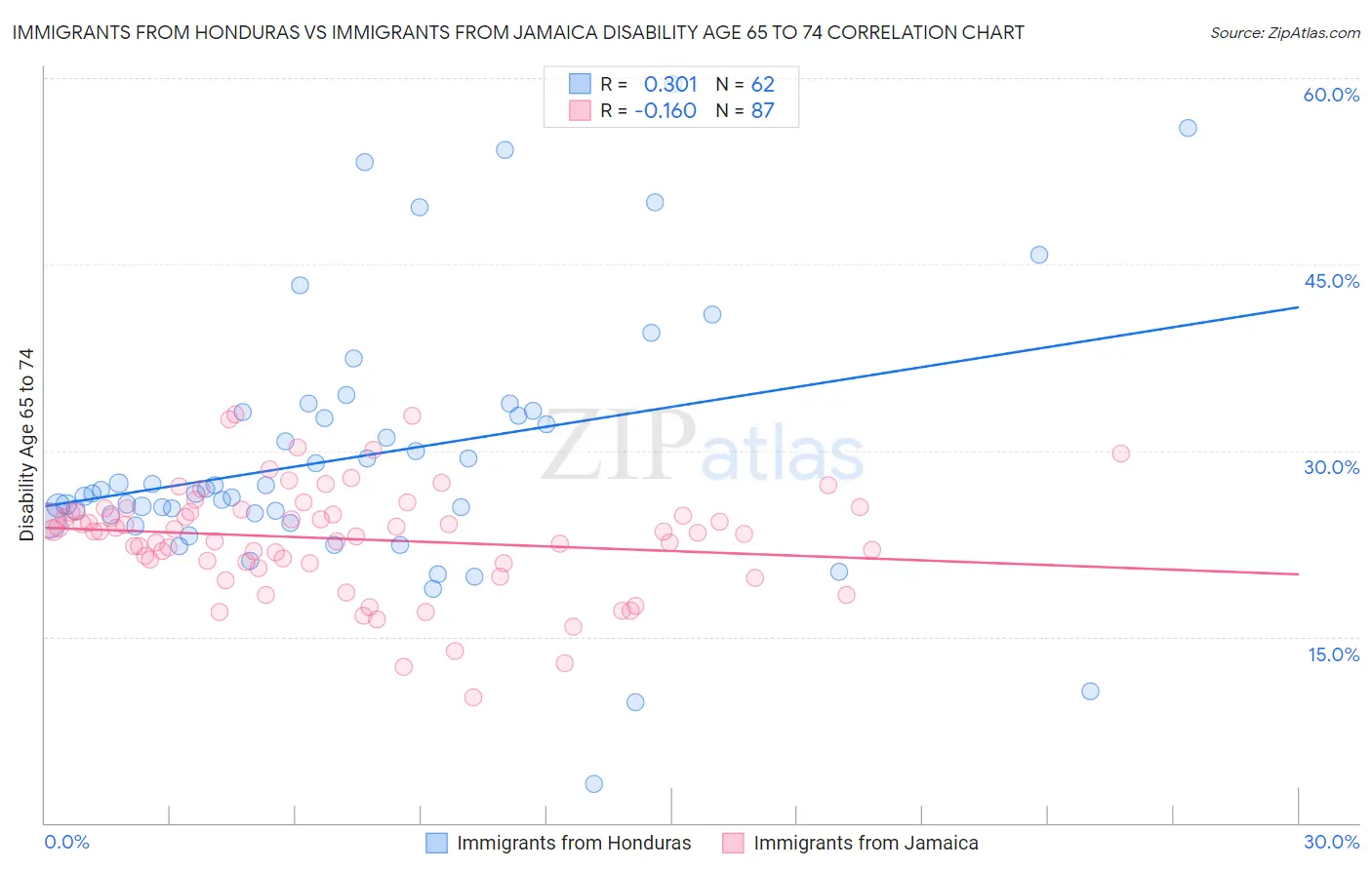 Immigrants from Honduras vs Immigrants from Jamaica Disability Age 65 to 74