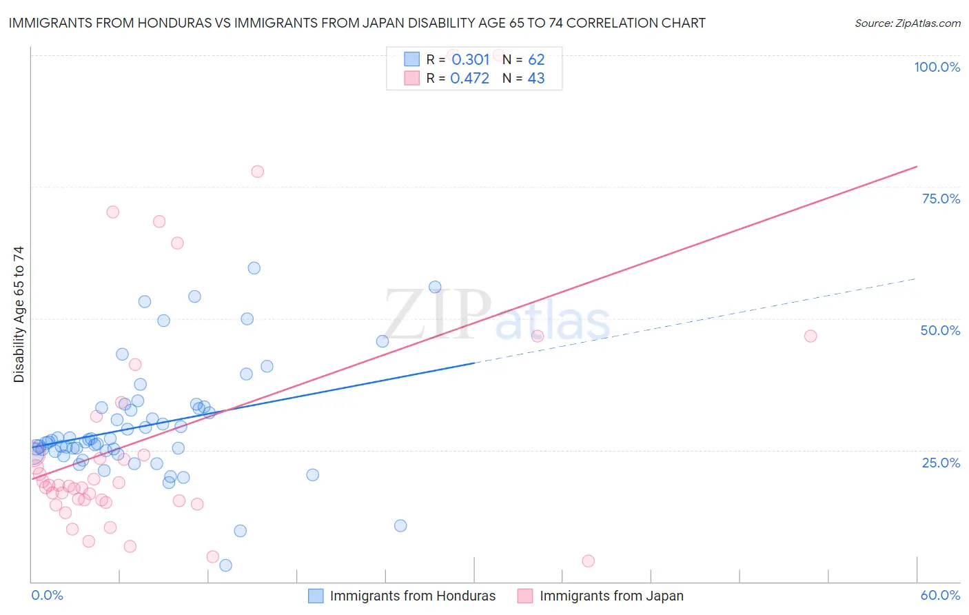 Immigrants from Honduras vs Immigrants from Japan Disability Age 65 to 74