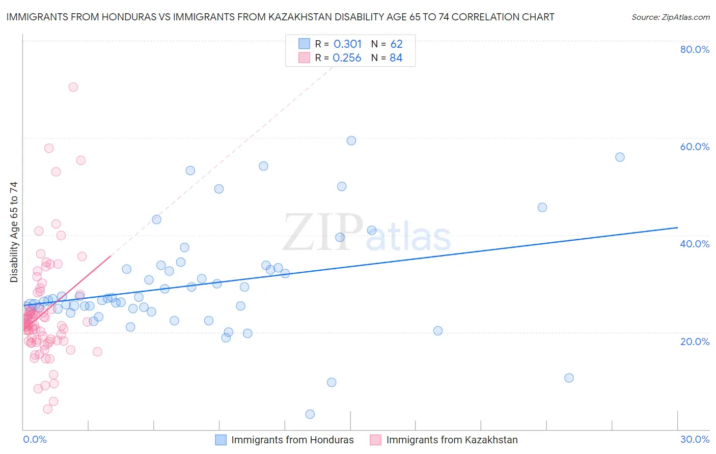 Immigrants from Honduras vs Immigrants from Kazakhstan Disability Age 65 to 74