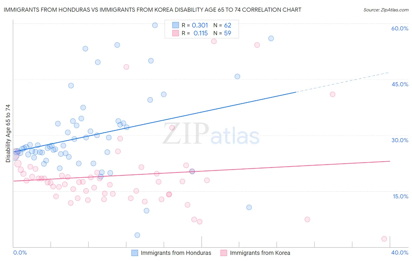 Immigrants from Honduras vs Immigrants from Korea Disability Age 65 to 74
