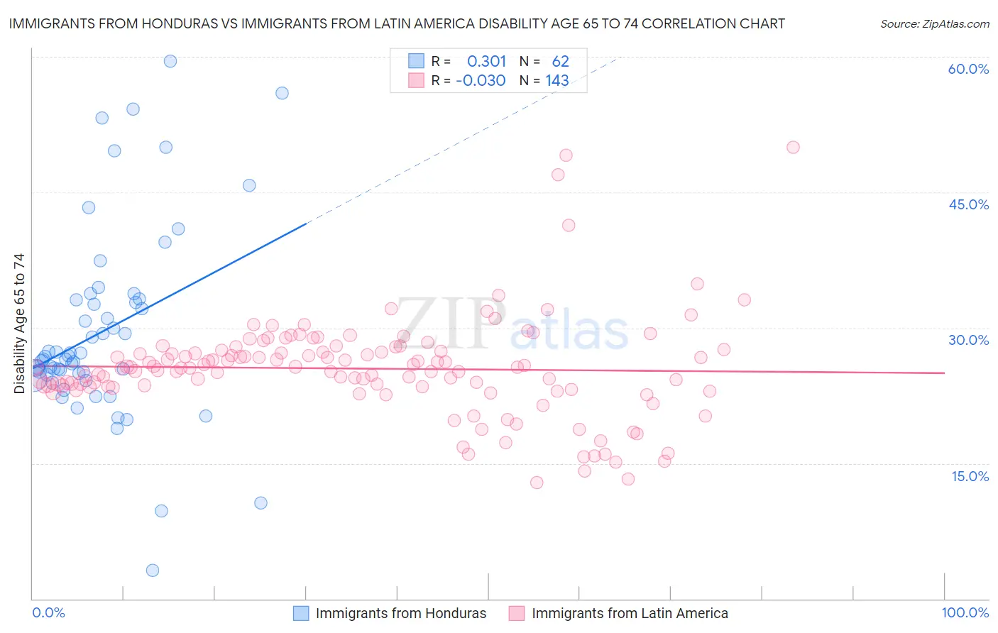 Immigrants from Honduras vs Immigrants from Latin America Disability Age 65 to 74