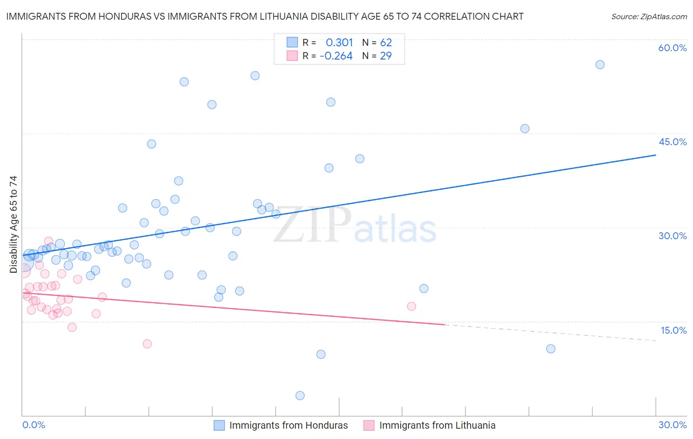 Immigrants from Honduras vs Immigrants from Lithuania Disability Age 65 to 74
